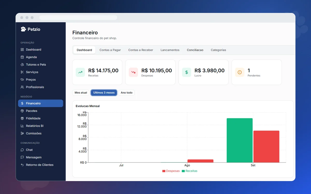 Painel financeiro do Petzio: receitas, despesas e lucro do período, com o gráfico de evolução mensal e o menu de módulos à esquerda